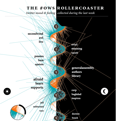 #OWS Rollecoaster